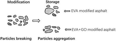 Modification of Asphalt Modified by Packaging Waste EVA and Graphene Oxide